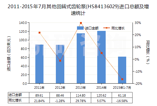 2011-2015年7月其他回轉(zhuǎn)式齒輪泵(HS84136029)進(jìn)口總額及增速統(tǒng)計(jì)